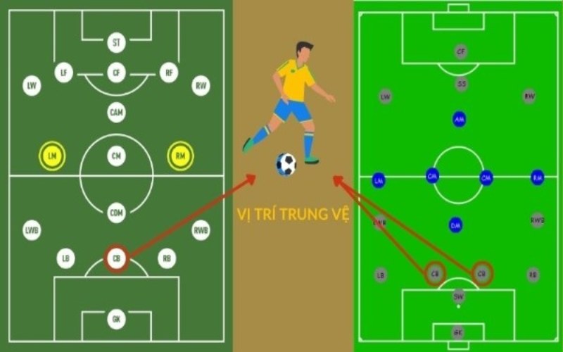 Cb Là Vị Trí Nào Trong Bóng Đá Và Vai Trò Quan Trọng