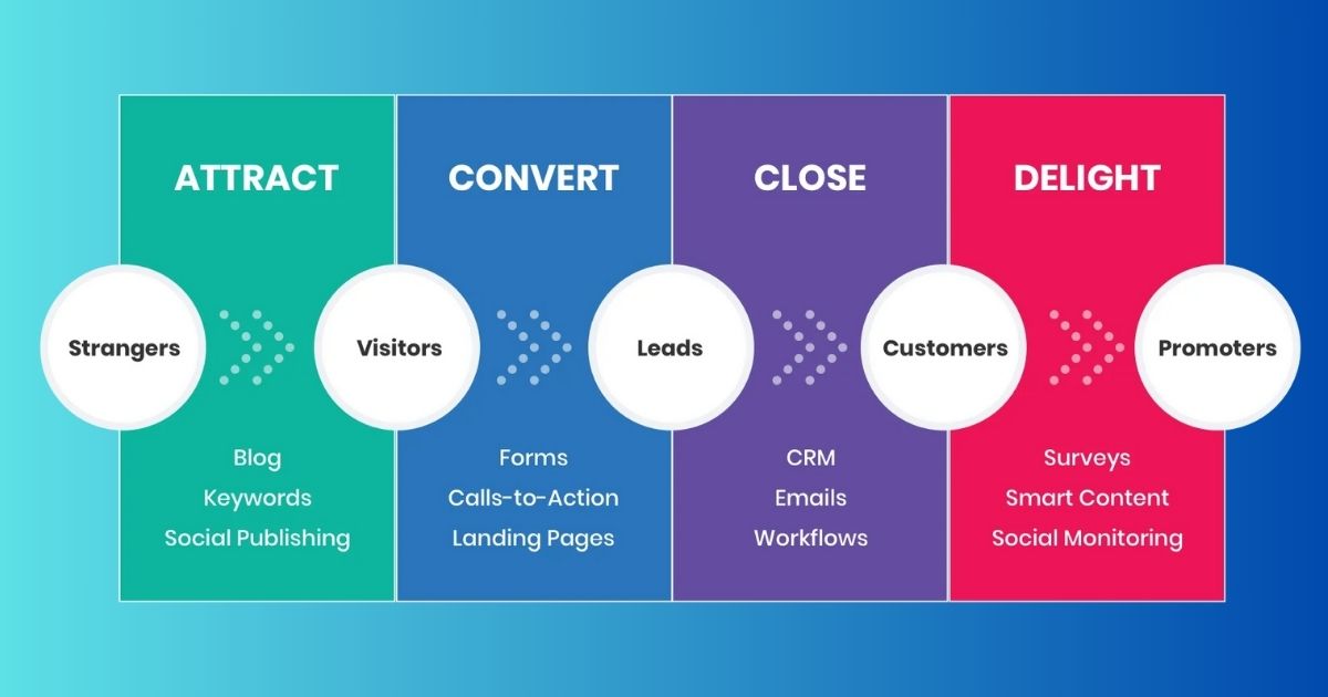 Inbound Marketing là gì? Làm thế nào để tiếp cận và thu hút khách hàng?