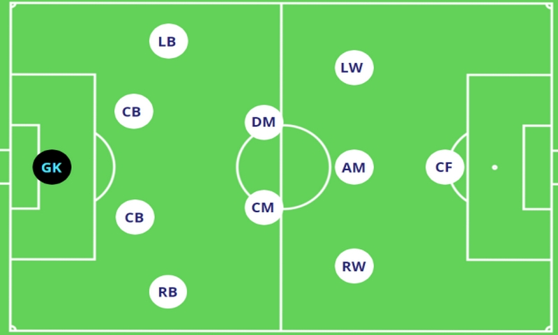 Sơ Đồ Đội Hình 4-2-3-1: Vai Trò Các Vị Trí Và Ưu, Nhược Điểm