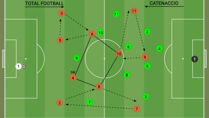 Total Soccer - Làm chủ trận đấu đỉnh cao -