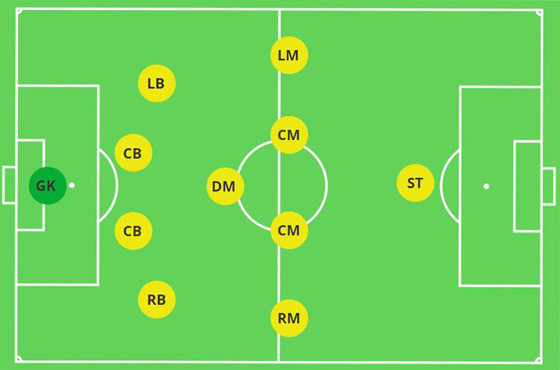 Các sơ đồ bóng đá thường được áp dụng trên sân cỏ