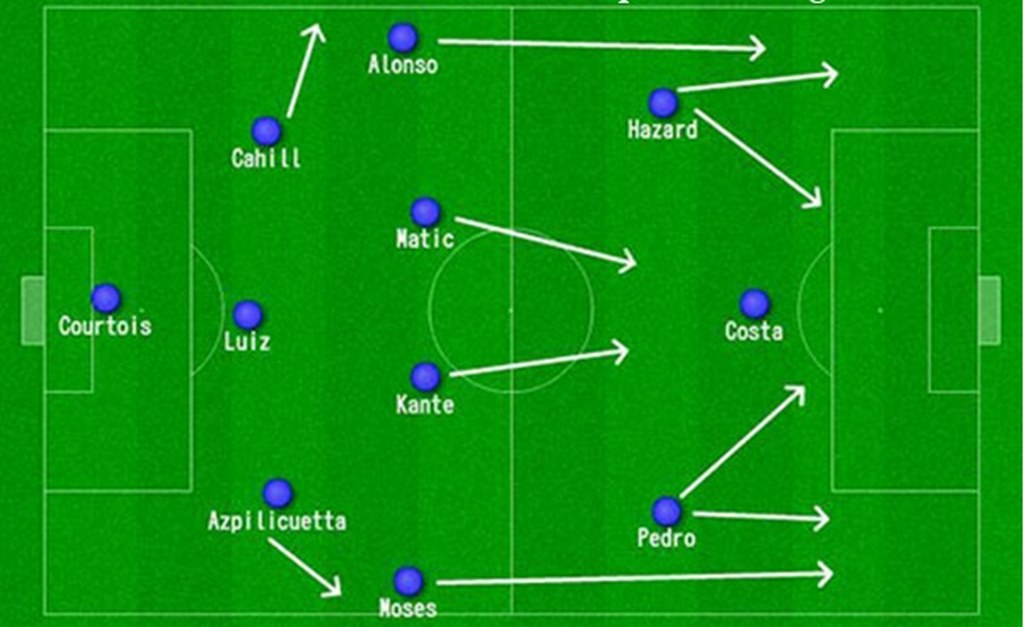 Áp dụng sơ đồ 3-4-3 trong thực tế thi đấu