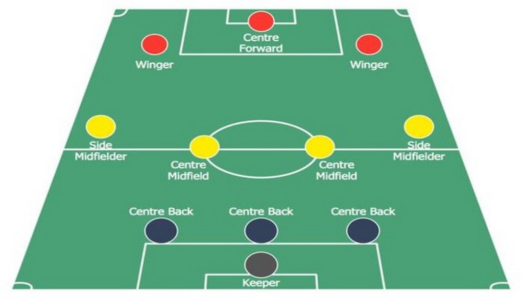 Sơ đồ 3-4-3: Cách vận hành trong thi đấu