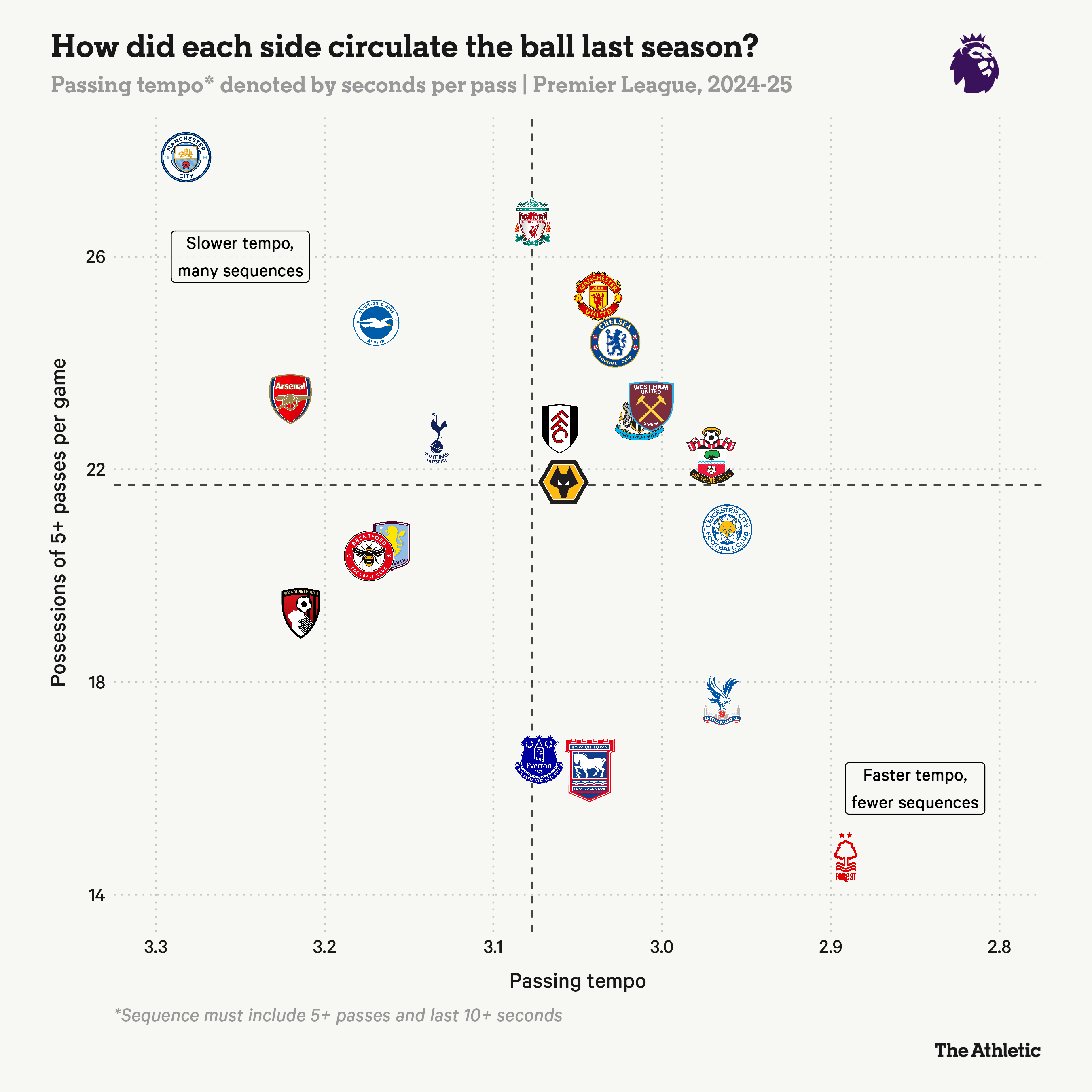 Thống kê nhịp độ giữ bóng của các CLB Ngoại hạng Anh