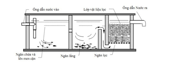 Cấu tạo bể phốt 3 ngăn